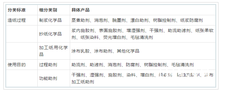 造化學(xué)品工業(yè)中的產(chǎn)品分類 造化學(xué)品工業(yè)中的產(chǎn)品分類