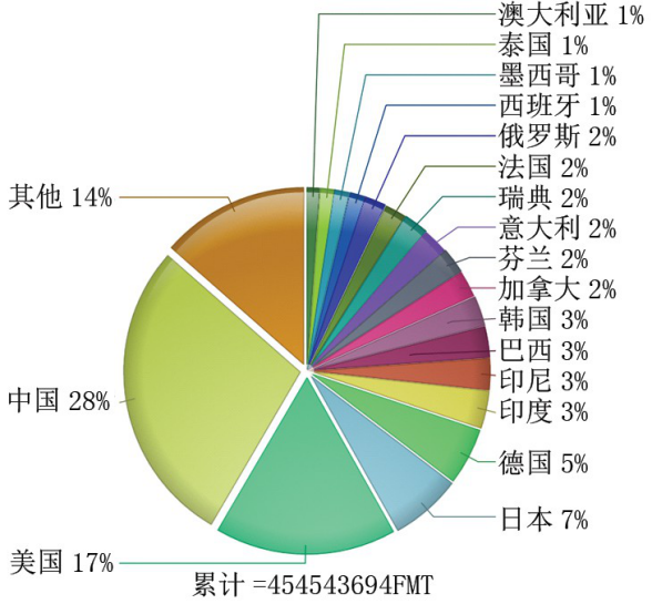 2016年各國造紙產(chǎn)量占比 2016年各國造紙產(chǎn)量占比