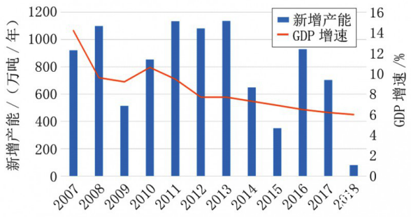 中國GDP增速與造紙產(chǎn)能的投放趨勢 中國GDP增速與造紙產(chǎn)能的投放趨勢