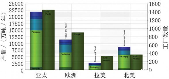 各地區(qū)造紙產(chǎn)量分布與運行中的工廠數(shù)量 各地區(qū)造紙產(chǎn)量分布與運行中的工廠數(shù)量
