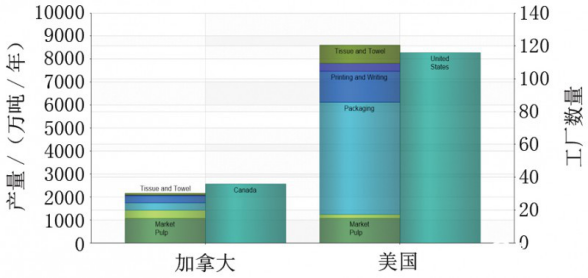 北美造紙產(chǎn)量分布情況 北美造紙產(chǎn)量分布情況