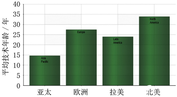 各地區(qū)工廠及設備的平均技術年齡 各地區(qū)工廠及設備的平均技術年齡