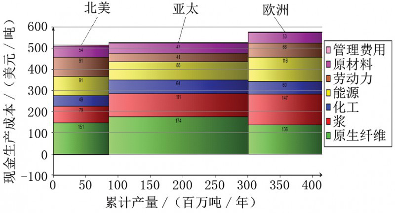 不同地區(qū)的現(xiàn)金生產(chǎn)成本 不同地區(qū)的現(xiàn)金生產(chǎn)成本